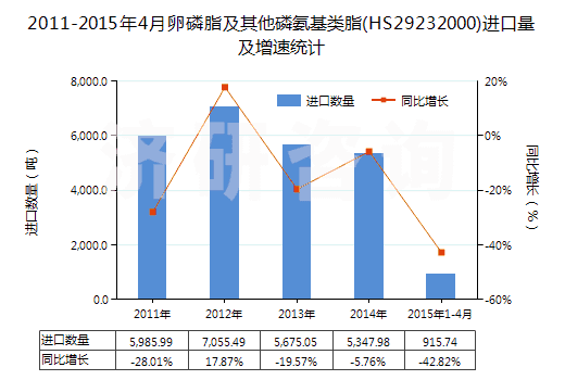 2011-2015年4月卵磷脂及其他磷氨基類脂(HS29232000)進(jìn)口量及增速統(tǒng)計 2011-2015年4月卵磷脂及其他磷氨基類脂(HS29232000)進(jìn)口量及增速統(tǒng)計